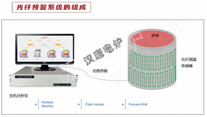 光纤漏炉报警系统